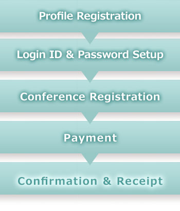 On-line Early Registration Flow Chart